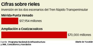 La inversión del TRT desde Coatzacoalcos hasta la Península de Yucatán ascendería los 70 mil mdp.