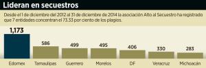 El año pasado aumentaron 30.1 por ciento los plagios en México respecto a 2013, reveló la organización Alto al Secuestro.