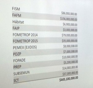 Más de 400 millones de pesos en obras.