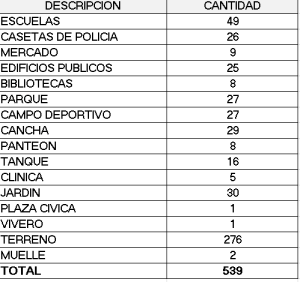 Inventario de Bienes Inmuebles del Ayuntamiento. (Fuente: Comisión de Hacienda Municipal)