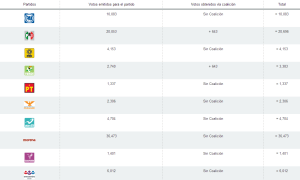 Gana MORENA en distrito Coatzacoalcos.