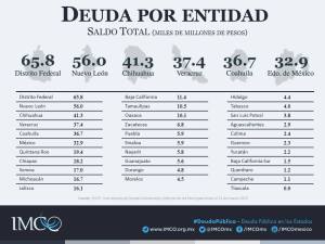 Deudas estatales de cada entidad federativa.