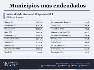 Coatzacoalcos es de los municipios más endeudados, según el IMCO.