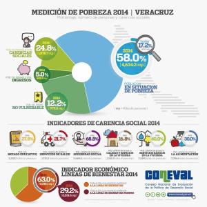 La pobreza aumentó en Veracruz, hasta alcanzar al 58 % de la población. 