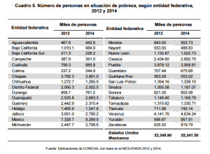 Pobreza en México, según entidad. Datos del CONEVAL.