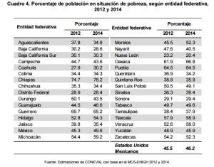 Estadísticas de pobreza, por entidad federativa.