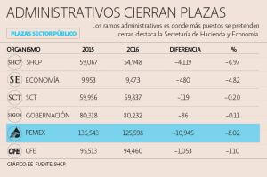 Los mayores recortes de personal serán en PEMEX.