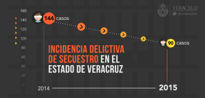Incidencia delictiva en Veracruz.