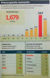 Coatzacoalcos registra 6 feminicidios, según datos de la Fiscalía General del Estado. Desde el 2012 cuando se tipificó este delito.