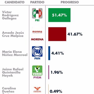 Víctor Rodríguez encabeza los resultados de las encuestas electorales.