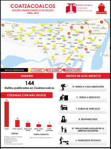 Histórico el número de víctimas para el mes de Abril.