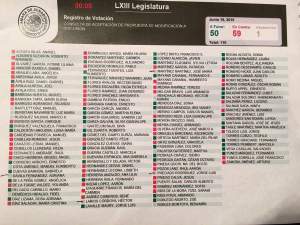 Aquí quienes votaron a favor, quiénes en contra.