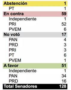 Así la echaron abajo, los senadores #Ley3De3