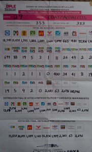 Cómputo final en Coatzacoalcos en elecciones de Gobernador, aquí en la zona sur ganó MORENA, con Cuitláhuac García.
