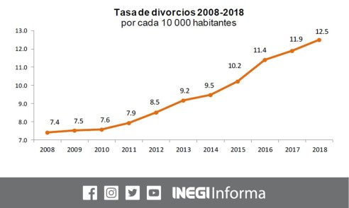 divorcios en ascenso